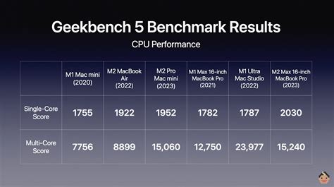 M2 Pro/Max vs M1 Pro/Max: In-depth comparison - 9to5Mac