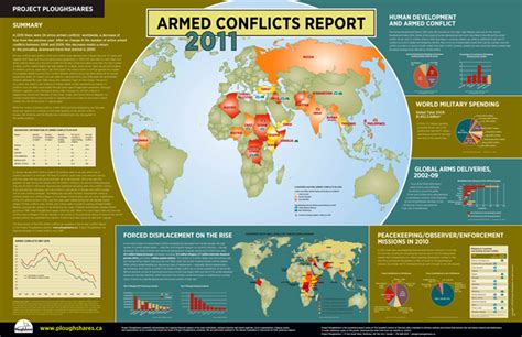 Different types of armed conflict - qosaallstar