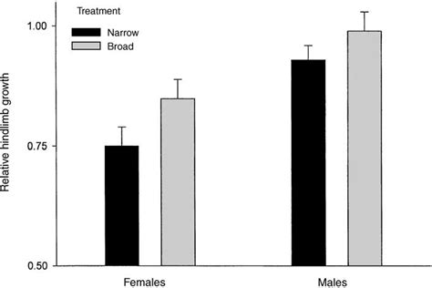 Relative hindlimb growth (calculated as [final hindlimb length-initial ...