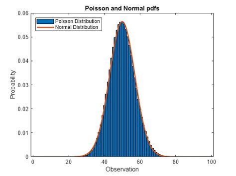 Poisson Probability Distribution Graph - Research Topics