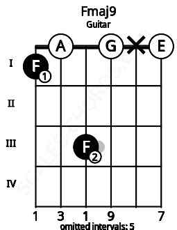 Fmaj9 Guitar Chord | F major ninth | Scales-Chords