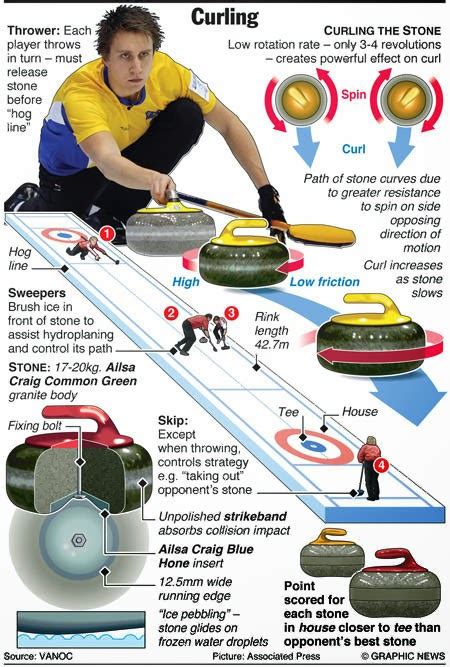 Rules and Regulations - The Sport of Curling