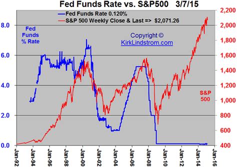 Fed Funds Interest Rates vs. S&P500 Index - 1992 to 2015