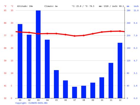 Port Moresby climate: Average Temperature, weather by month, Port Moresby weather averages ...