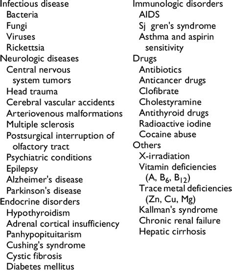 Selected causes of smell disorders | Download Table