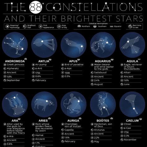 The 88 Constellations and Their Brightest Stars | Sleepopolis