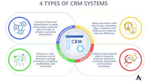 Learn Different Types of CRM