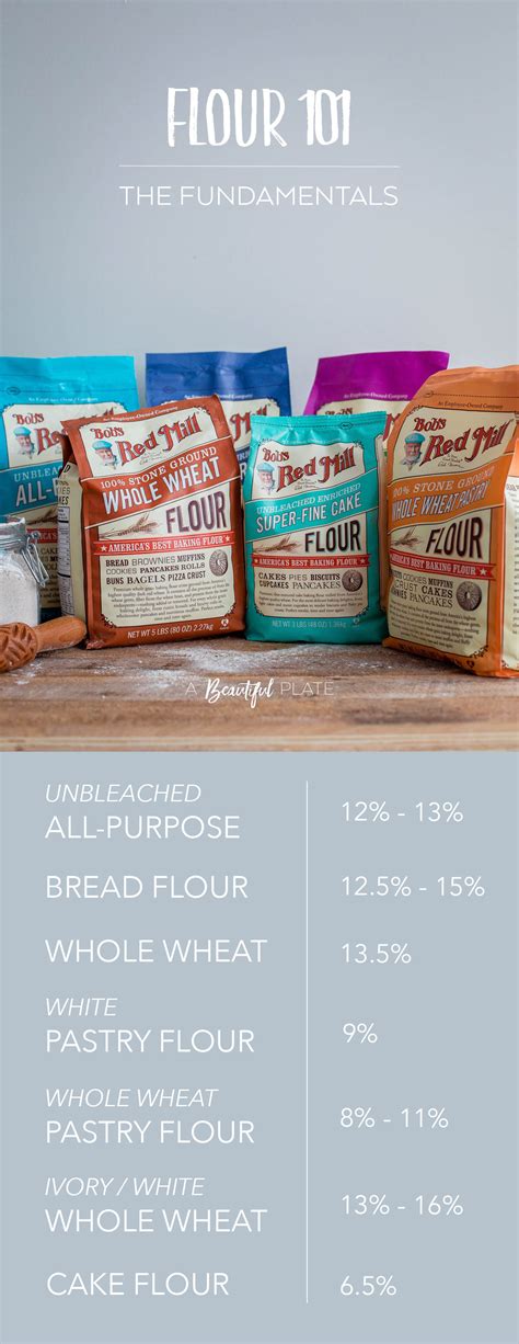 Flour 101: Different Types of Flour and When to Use Them - A Beautiful ...