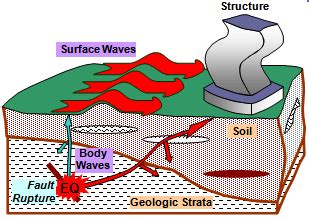 How ground shakes during Earthquake - CivilArc