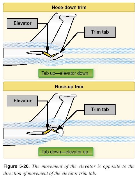 Aircraft Trim Tabs | Know To This Aeronautical Airplane Engineering Knowledge