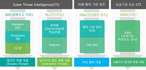 Threat detection technology — Genians Documentation 2.0.130 documentation