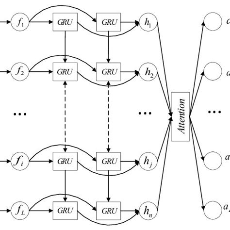 Schematic diagram of attention mechanism. | Download Scientific Diagram