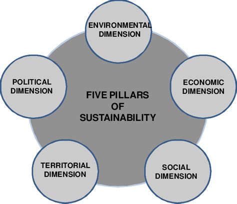 Five Pillars of Sustainability | Download Scientific Diagram