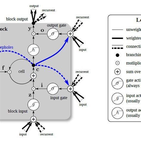 Schematic of LSTM memory block | Download Scientific Diagram