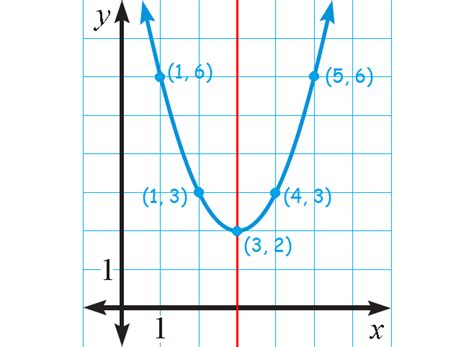 How to Graph a Parabola in Vertex Form