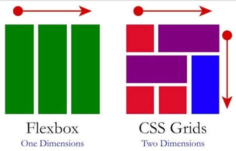 Getting started: CSS Grid vs Flexbox | by Dania Herrera | Medium