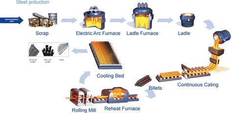 Production process of an electric arc furnace (EAF) steel making... | Download Scientific Diagram