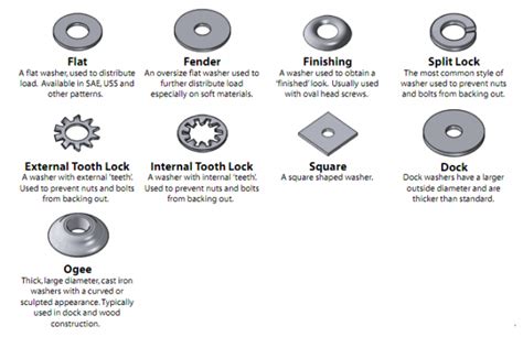 General type of Washers