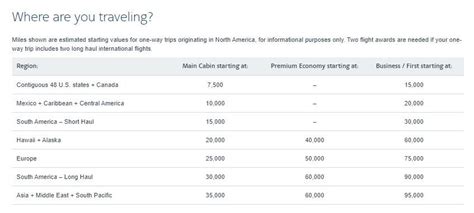 How To Spend American Airlines AAdvantage Miles