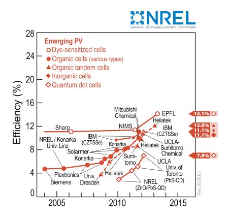 Efficiency of DSSC | Dye Sensitized Solar Cells | GCellG24