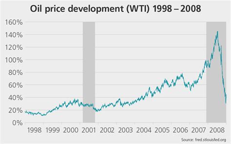 Long-term investment trends: the crude oil boom in the 2000s | LGT