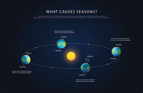 Earth Orbit Around The Seasons