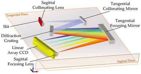 Sensors | Free Full-Text | High-Performance Ultra-Thin Spectrometer ...