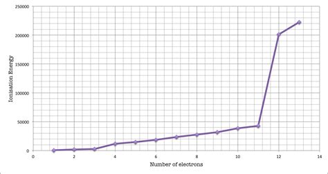 Write An Equation With State Symbols For The Second Ionisation Energy Of Calcium - Tessshebaylo