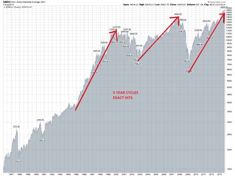 Image result for dow jones 100 years | Stock market trends, Stock ...