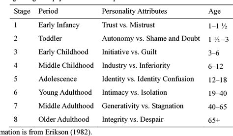 Eriksons Stages Of Development Infancy