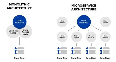 Monolithic and Microservices Architecture - Trixpark Blog