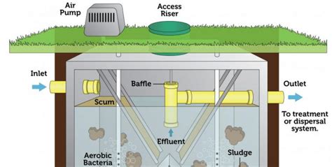 Aerobic Treatment Units for Septic Systems • Martin Septic Service