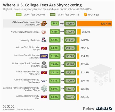 College tuition costs increased 3,437% at Oklahoma State University between 2000-2015 | Forbes ...