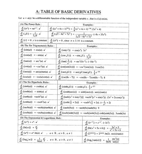 Table of Derivatives