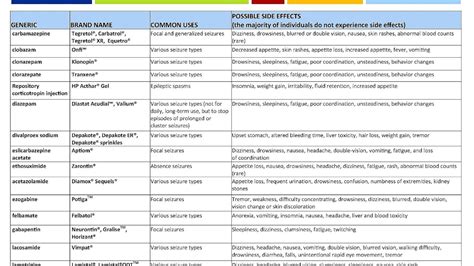 Valproate - Depakote Side Effects - Effect Choices