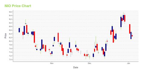 NIO -- Is Its Stock Price A Worthy Investment? Learn More.