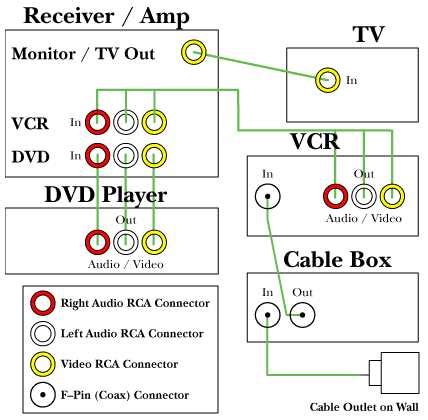 Easy Guide: How To Hook Up Tv Cable Box & Surround Sound - TechSynchron