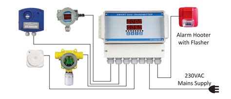 Gas Detector, Gas Analyser, Gas Detection System, PCI Analytics Pvt. Ltd