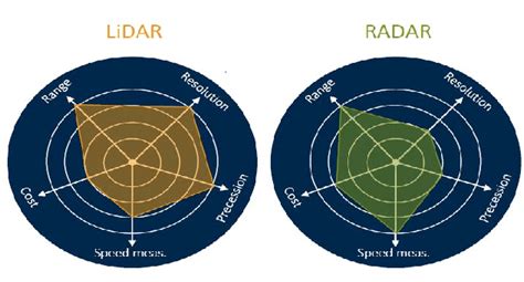 Sensor ability comparison chart of LIDAR and RADAR [31] | Download ...