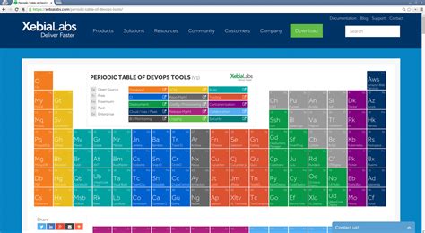 Xebialabs Periodic Table Of Devops Tools - Periodic Table Timeline