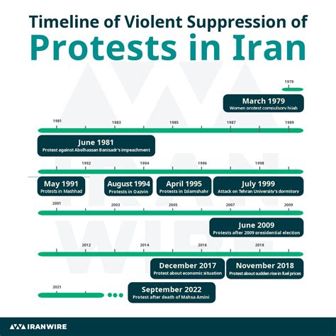 Iranian Revolution Timeline