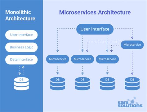 Monolithic vs. Microservices | Software architecture diagram, Software ...