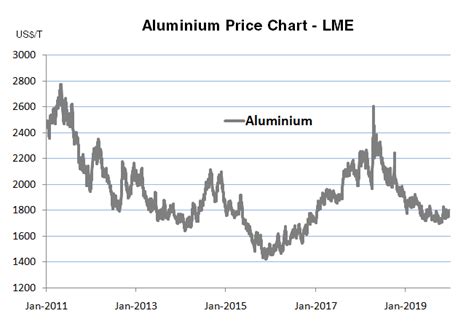 Aluminum Prices