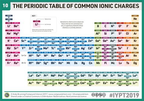 10 – Periodic Table of Common Ions – Compound Interest