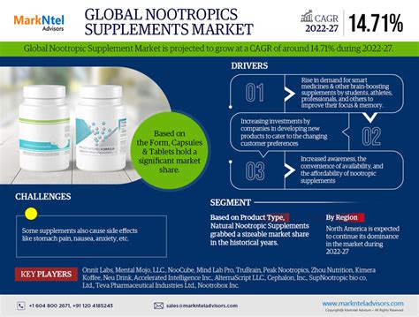 Nootropics Supplements Market Growth, Share, Trends Analysis under Segmentation, Business ...