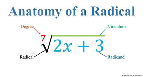 Anatomy of a Radical | Crystal Clear Mathematics