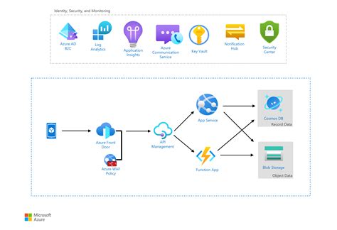 Portail de santé consommateur sur Azure - Azure Architecture Center ...