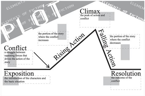 Six Most Popular 'Story Arc' used in Storytelling