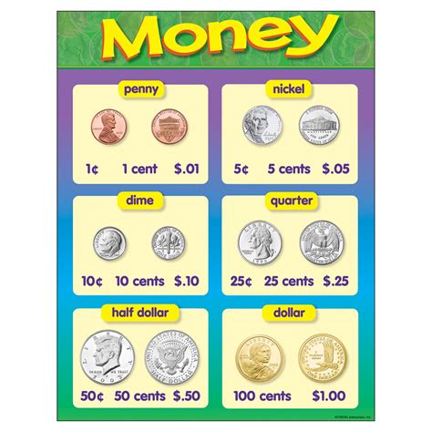 Chart Money 17 X 22 Gr K-2 | Coin value chart, Money chart, Coin values