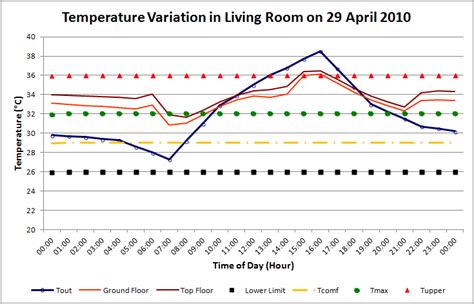 Diurnal temperature variation of living room | Download Scientific Diagram